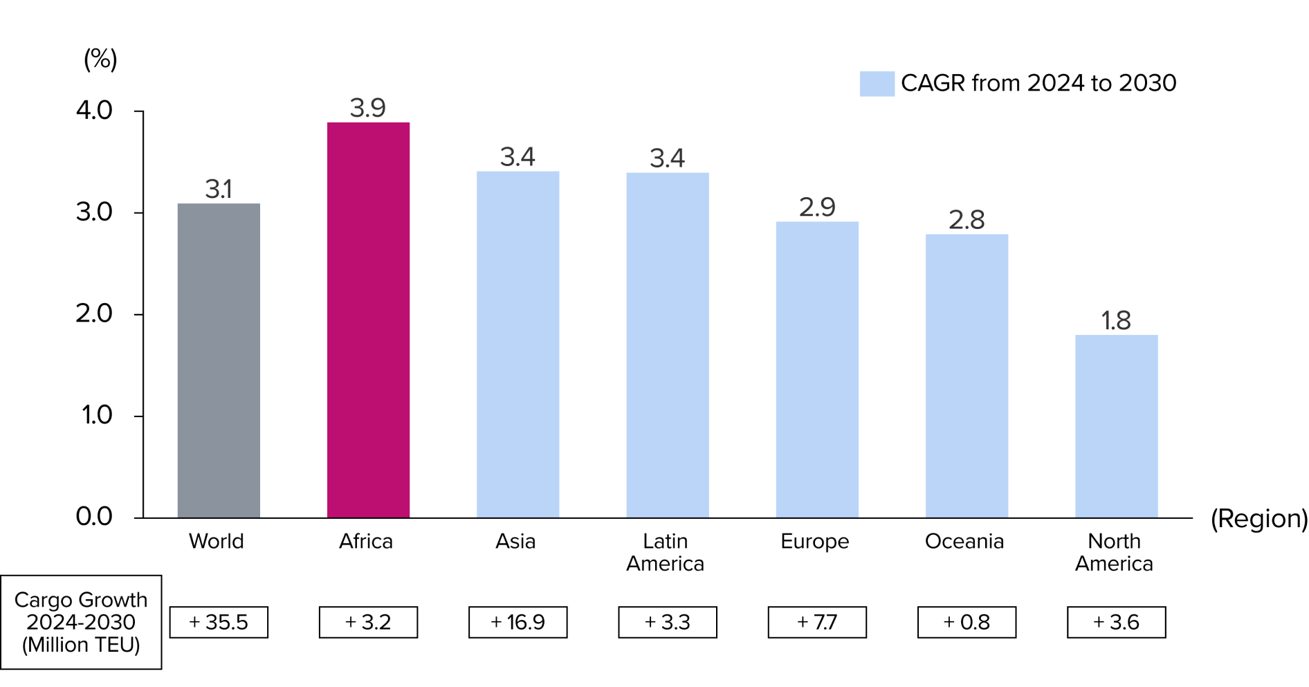 Africa import volume to grow at 3.9% CAGR