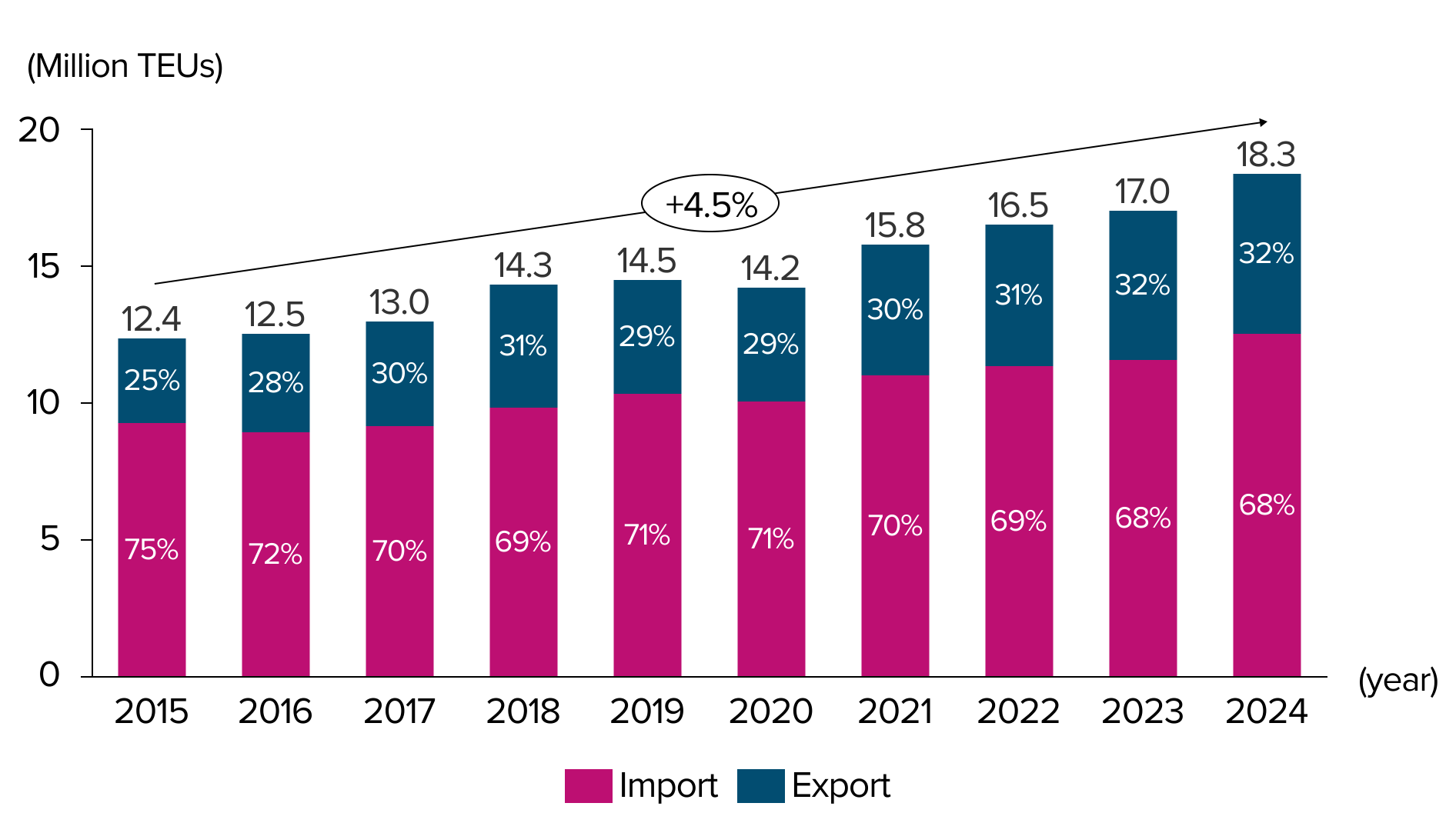 africa trade volume increased in last 10 years