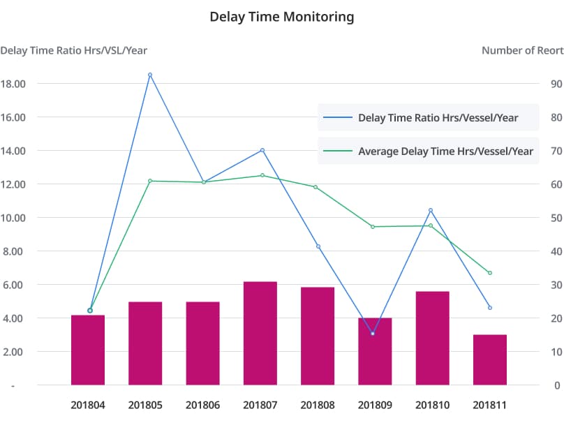 ONE shipping downtime chart
