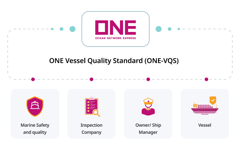 ONE vessel quality operational standard guide