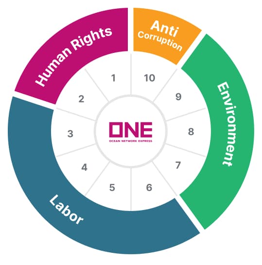 UNGC principles
